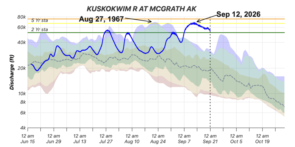 Peak water volumes of Interior and Western Alaska rivers from June to September, 2026, annotated by Rick Thoman.