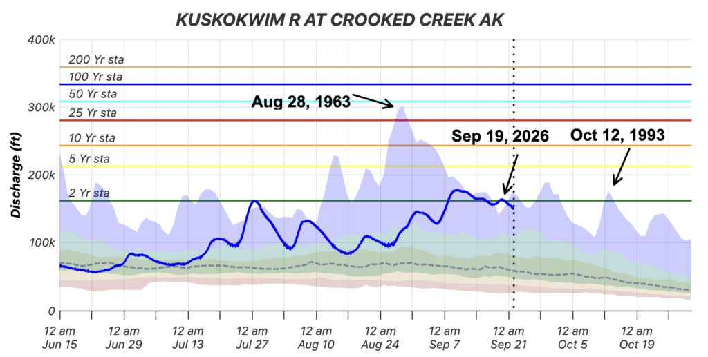 Peak water volumes of Interior and Western Alaska rivers from June to September, 2026, annotated by Rick Thoman.